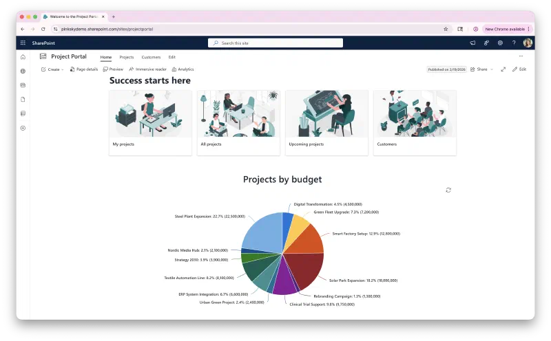 Screenshot of a SharePoint Online based project management dashboard, with reporting on the current project status